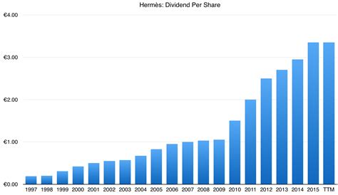 value of hermes|Hermes dividend.